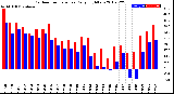 Milwaukee Weather Outdoor Temperature<br>Daily High/Low