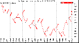 Milwaukee Weather Outdoor Temperature<br>Daily High