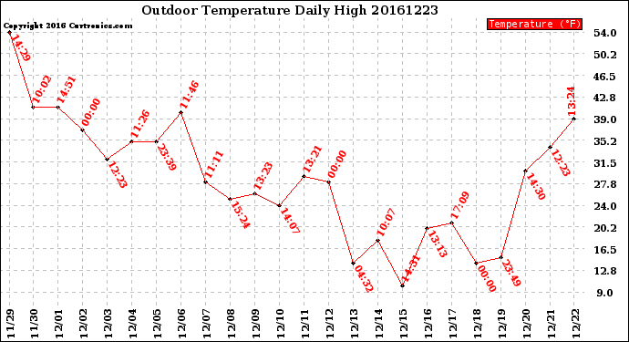 Milwaukee Weather Outdoor Temperature<br>Daily High