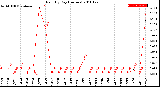 Milwaukee Weather Rain<br>By Day<br>(Inches)