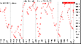 Milwaukee Weather Solar Radiation<br>Daily