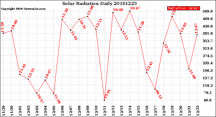 Milwaukee Weather Solar Radiation<br>Daily