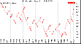 Milwaukee Weather THSW Index<br>Daily High