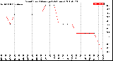 Milwaukee Weather Wind Speed<br>Average<br>(24 Hours)