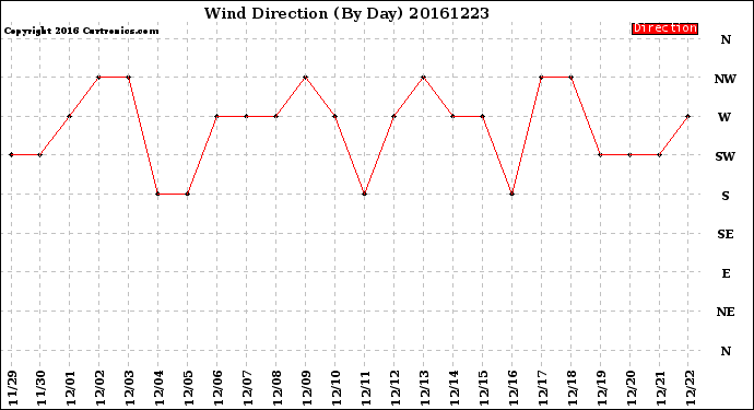 Milwaukee Weather Wind Direction<br>(By Day)