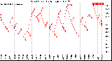 Milwaukee Weather Wind Speed<br>Daily High