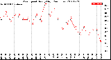 Milwaukee Weather Wind Speed<br>Hourly High<br>(24 Hours)