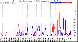 Milwaukee Weather Outdoor Rain<br>Daily Amount<br>(Past/Previous Year)