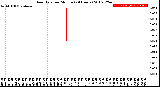 Milwaukee Weather Rain Rate<br>per Minute<br>(24 Hours)