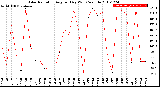 Milwaukee Weather Solar Radiation<br>Avg per Day W/m2/minute