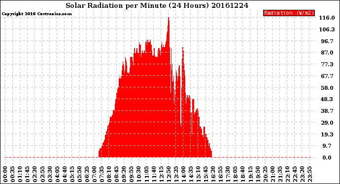 Milwaukee Weather Solar Radiation<br>per Minute<br>(24 Hours)