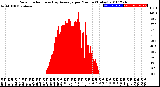 Milwaukee Weather Solar Radiation<br>& Day Average<br>per Minute<br>(Today)