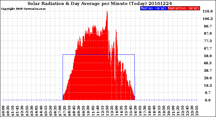 Milwaukee Weather Solar Radiation<br>& Day Average<br>per Minute<br>(Today)