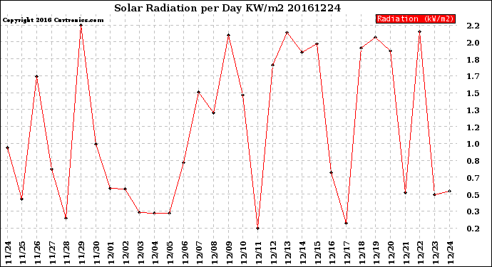 Milwaukee Weather Solar Radiation<br>per Day KW/m2