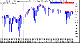 Milwaukee Weather Outdoor Temperature<br>vs Wind Chill<br>per Minute<br>(24 Hours)