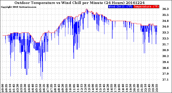 Milwaukee Weather Outdoor Temperature<br>vs Wind Chill<br>per Minute<br>(24 Hours)