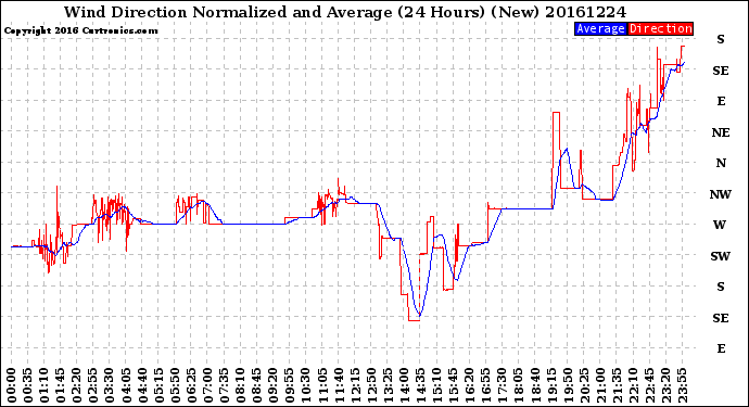 Milwaukee Weather Wind Direction<br>Normalized and Average<br>(24 Hours) (New)