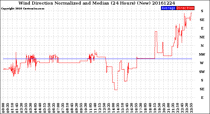 Milwaukee Weather Wind Direction<br>Normalized and Median<br>(24 Hours) (New)