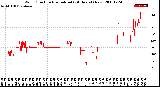 Milwaukee Weather Wind Direction<br>Normalized<br>(24 Hours) (New)