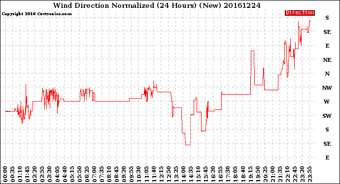 Milwaukee Weather Wind Direction<br>Normalized<br>(24 Hours) (New)