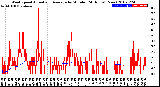 Milwaukee Weather Wind Speed<br>Actual and Average<br>by Minute<br>(24 Hours) (New)