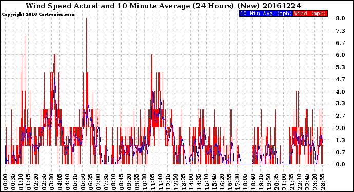 Milwaukee Weather Wind Speed<br>Actual and 10 Minute<br>Average<br>(24 Hours) (New)
