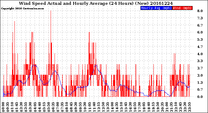 Milwaukee Weather Wind Speed<br>Actual and Hourly<br>Average<br>(24 Hours) (New)