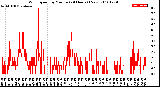 Milwaukee Weather Wind Speed<br>by Minute<br>(24 Hours) (New)