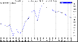 Milwaukee Weather Wind Chill<br>Hourly Average<br>(24 Hours)