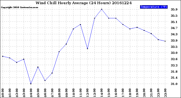 Milwaukee Weather Wind Chill<br>Hourly Average<br>(24 Hours)