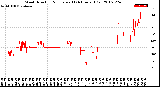 Milwaukee Weather Wind Direction<br>Normalized<br>(24 Hours) (Old)