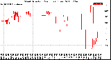 Milwaukee Weather Wind Direction<br>(24 Hours) (Raw)