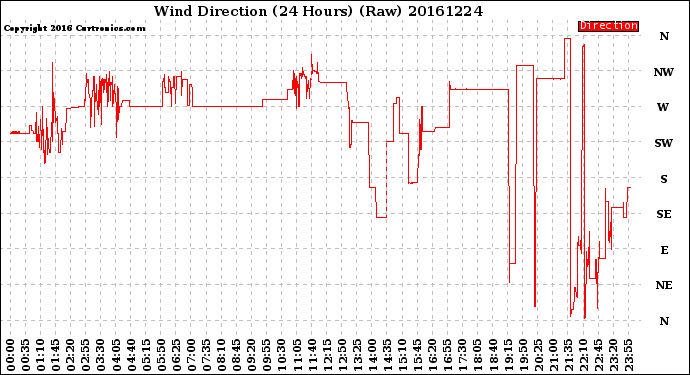 Milwaukee Weather Wind Direction<br>(24 Hours) (Raw)