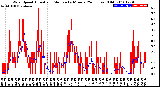 Milwaukee Weather Wind Speed<br>Actual and Median<br>by Minute<br>(24 Hours) (Old)