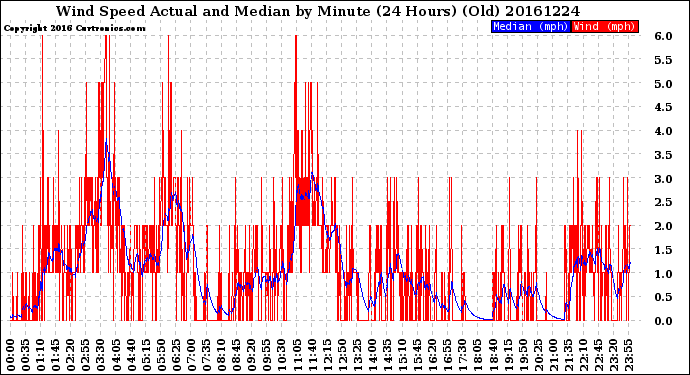 Milwaukee Weather Wind Speed<br>Actual and Median<br>by Minute<br>(24 Hours) (Old)