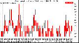 Milwaukee Weather Wind Speed<br>by Minute<br>(24 Hours) (Old)