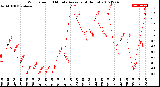 Milwaukee Weather Wind Speed<br>10 Minute Average<br>(4 Hours)