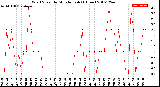 Milwaukee Weather Wind Speed<br>by Minute mph<br>(1 Hour)