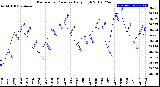 Milwaukee Weather Barometric Pressure<br>Daily High