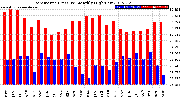 Milwaukee Weather Barometric Pressure<br>Monthly High/Low