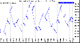 Milwaukee Weather Barometric Pressure<br>Daily Low