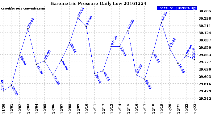 Milwaukee Weather Barometric Pressure<br>Daily Low