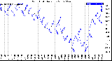 Milwaukee Weather Wind Chill<br>Daily Low