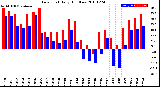 Milwaukee Weather Dew Point<br>Daily High/Low