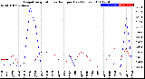 Milwaukee Weather Evapotranspiration<br>vs Rain per Day<br>(Inches)