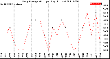 Milwaukee Weather Evapotranspiration<br>per Day (Inches)