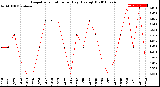 Milwaukee Weather Evapotranspiration<br>per Day (Ozs sq/ft)