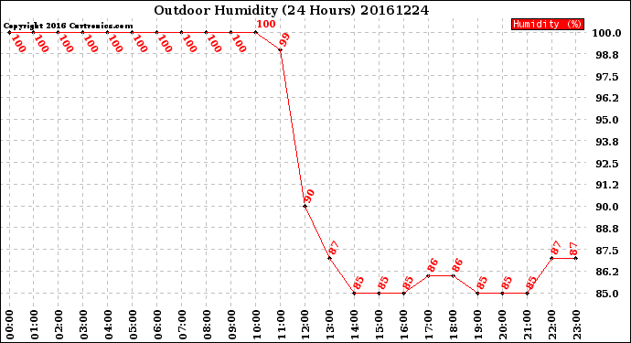 Milwaukee Weather Outdoor Humidity<br>(24 Hours)