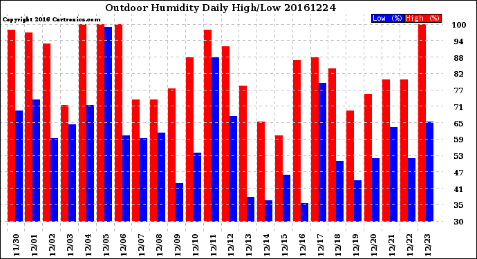 Milwaukee Weather Outdoor Humidity<br>Daily High/Low