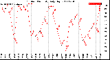 Milwaukee Weather Outdoor Humidity<br>Daily High